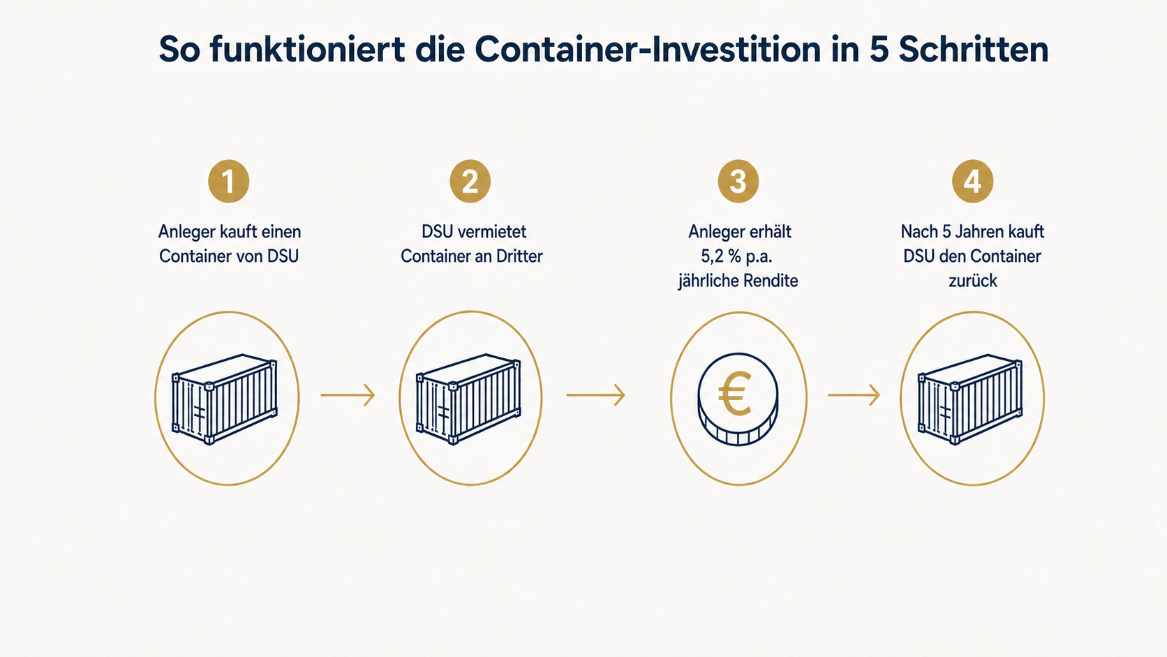 Ablauf der Container-Investition in vier Schritten